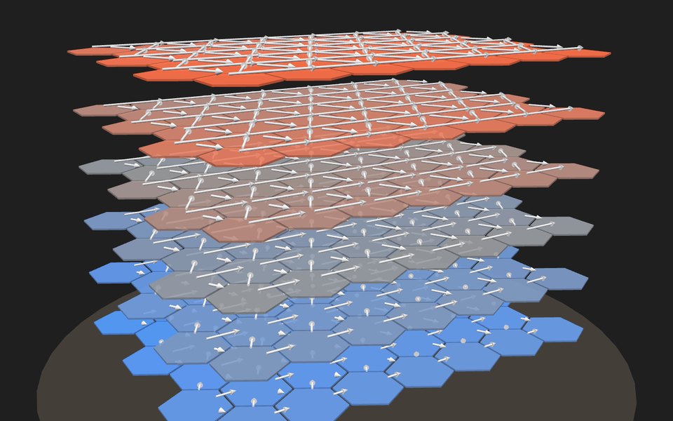 The model's state drawn in 3D: six layers of hexagonal cells, warmer in potential temperature higher up, with an arrow across every edge for the wind